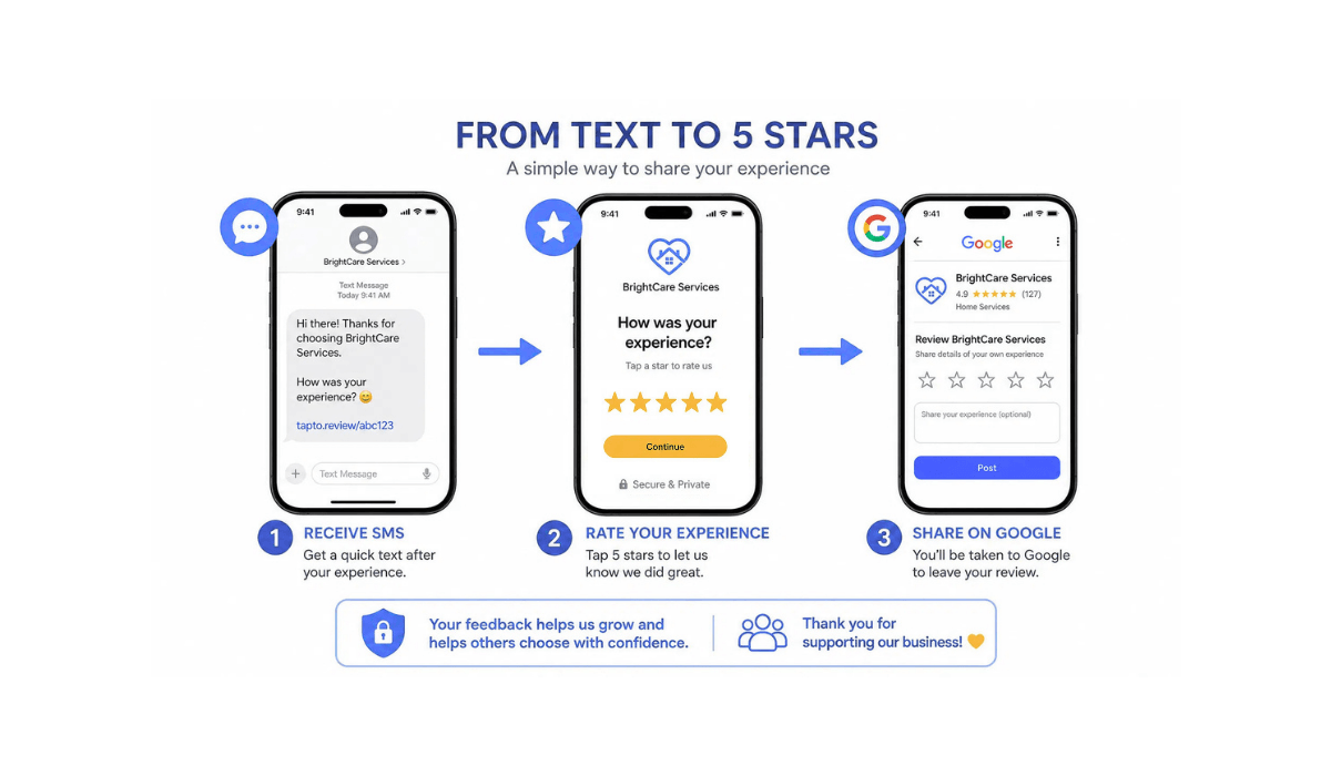 How Halo Reviews works — SMS to 5-star Google review